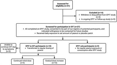 Transitioning from epicutaneous to oral peanut immunotherapy